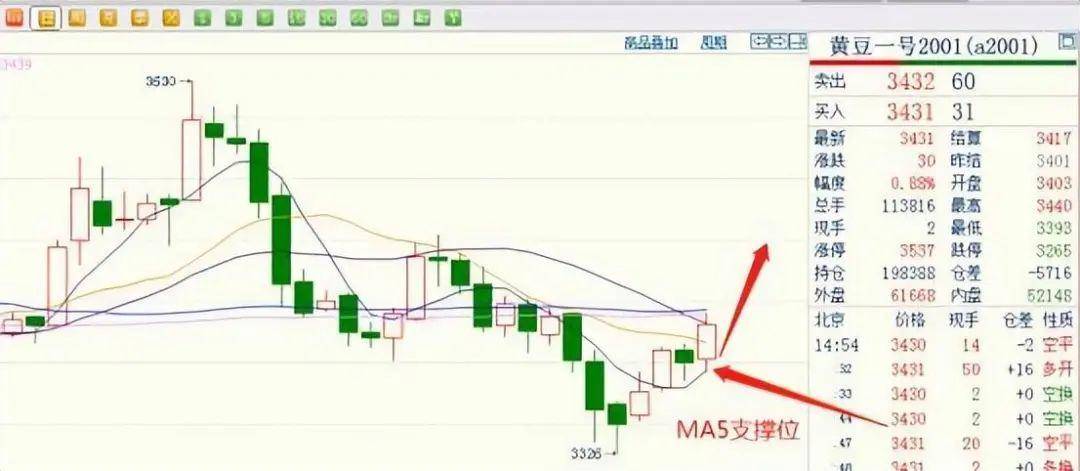 中国股市一旦股票出现这个信号必定是主力回马枪大胆跟进!