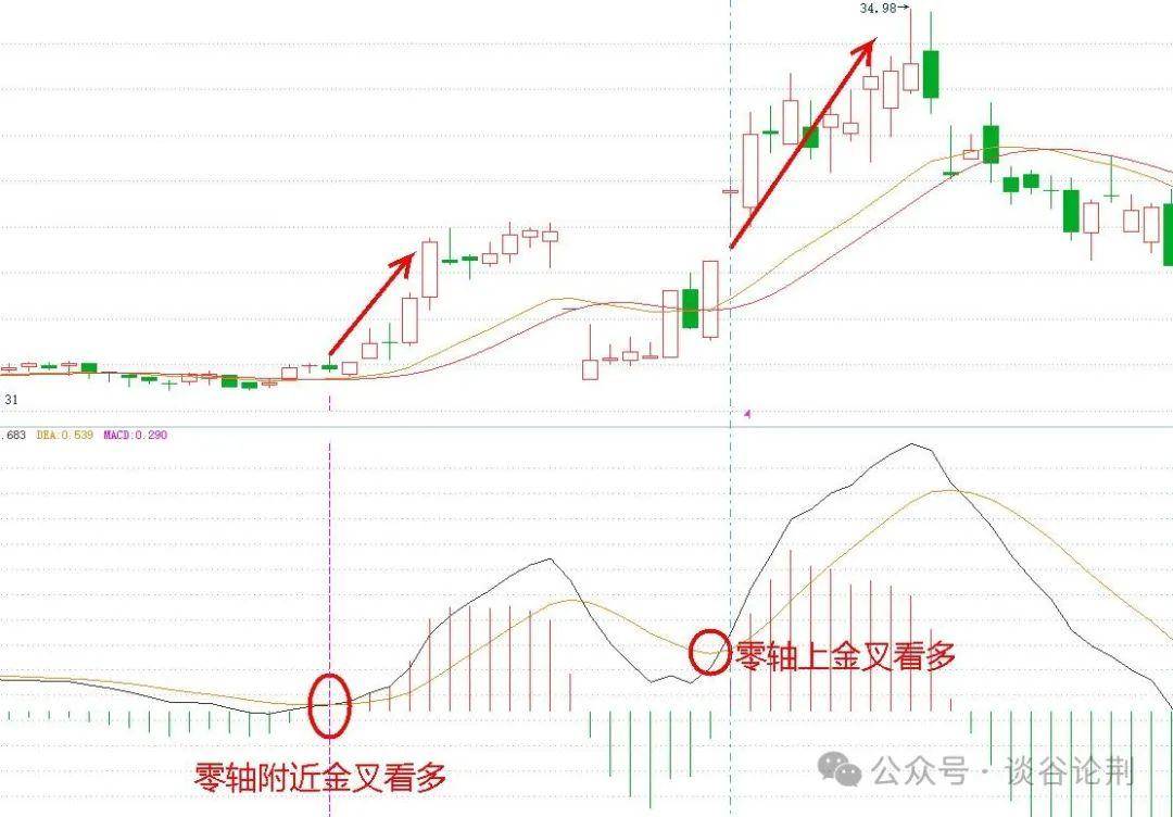 中国股市一旦股票出现这个信号必定是主力回马枪大胆跟进!