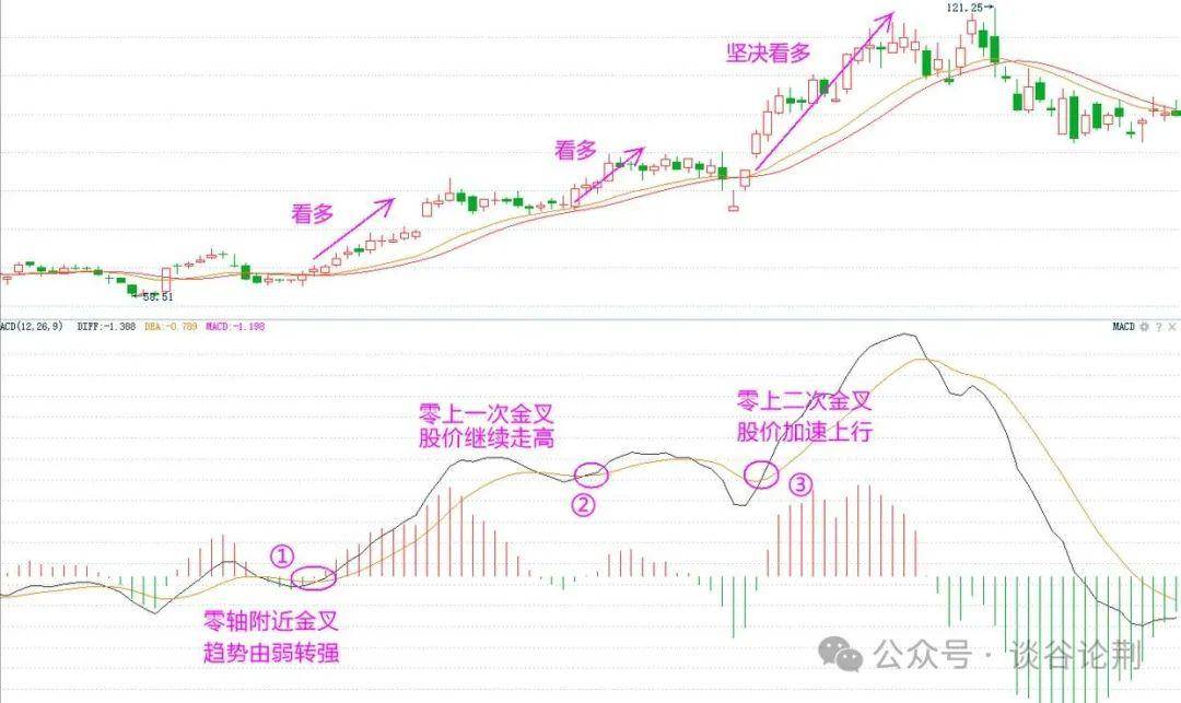 中国股市一旦股票出现这个信号必定是主力回马枪大胆跟进!