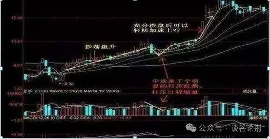 中国股市一旦股票出现这个信号必定是主力回马枪大胆跟进!