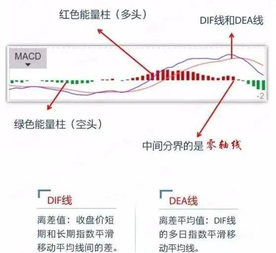 A股股价飞涨前MACD都会发出三种信号股价或将直线拉升！