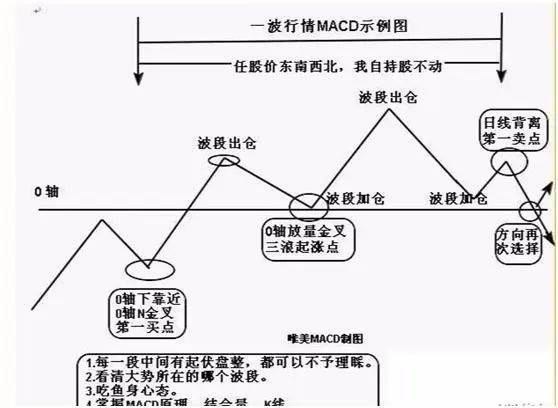 A股股价飞涨前MACD都会发出三种信号股价或将直线拉升!