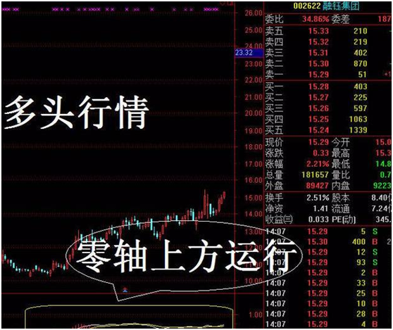 A股股价飞涨前MACD都会发出三种信号股价或将直线拉升!