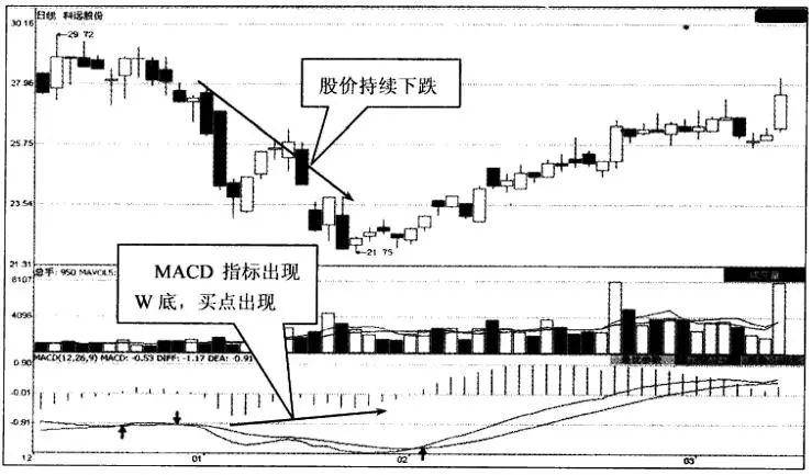 A股股价飞涨前MACD都会发出三种信号股价或将直线拉升!