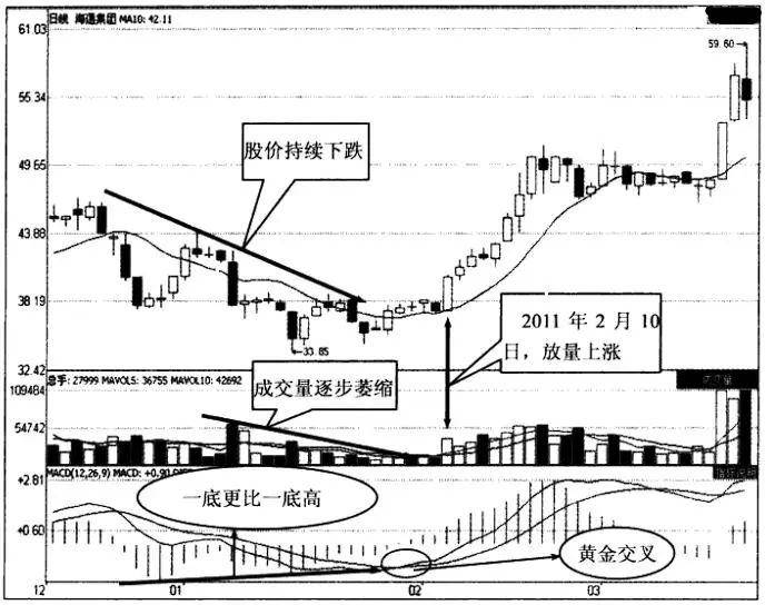 A股股价飞涨前MACD都会发出三种信号股价或将直线拉升!