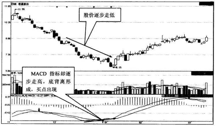 A股股价飞涨前MACD都会发出三种信号股价或将直线拉升!