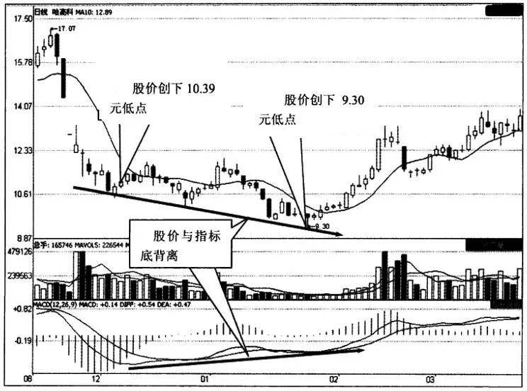 A股股价飞涨前MACD都会发出三种信号股价或将直线拉升!
