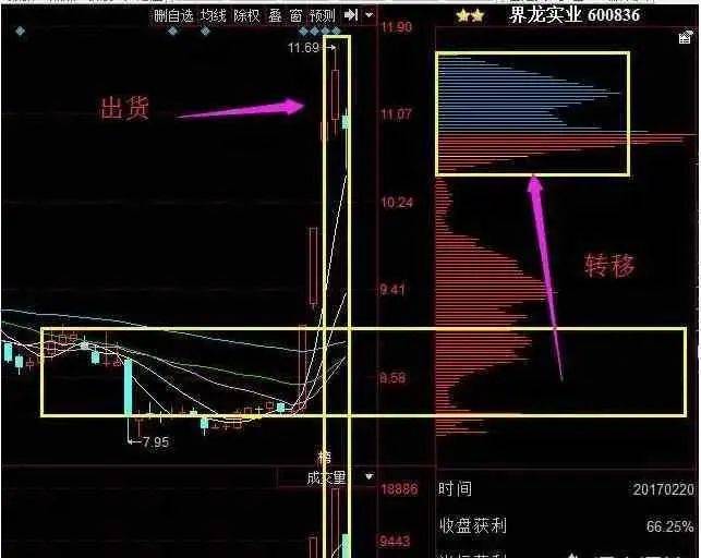 A股股价飞涨前MACD都会发出三种信号股价或将直线拉升!