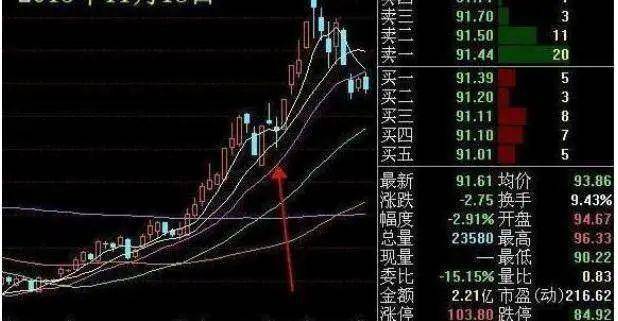 A股股价飞涨前MACD都会发出三种信号股价或将直线拉升!