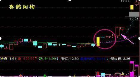 A股股价飞涨前MACD都会发出三种信号股价或将直线拉升!