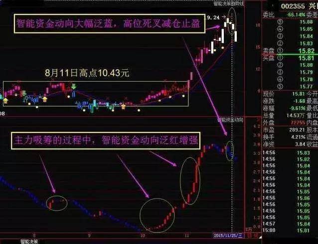 中国股市一旦学会KDJ的绝妙使用不再错过买卖点值得收藏!