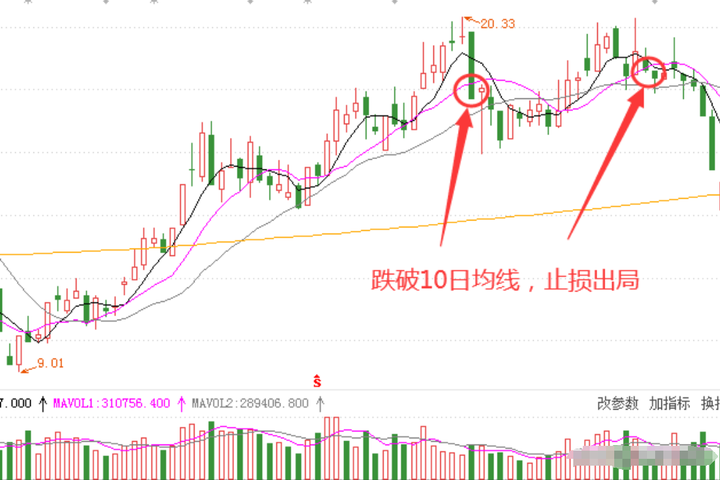 中国股市当遇上股票被套你会选择加大仓位还是割肉出局?