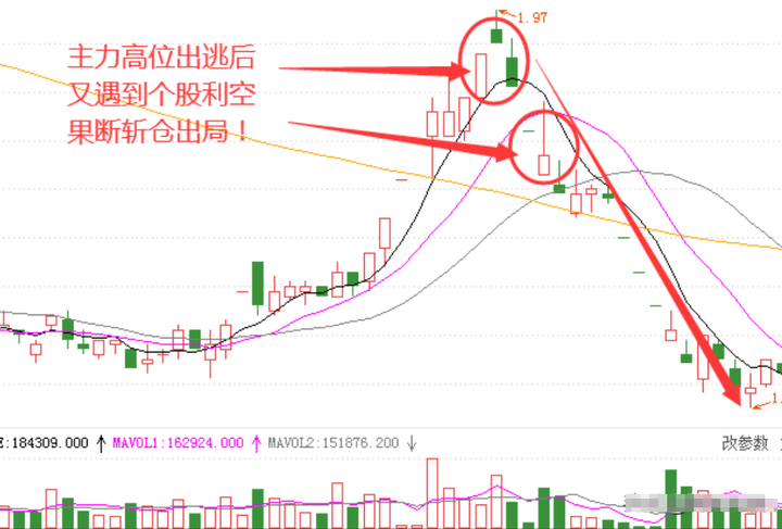 中国股市当遇上股票被套你会选择加大仓位还是割肉出局?