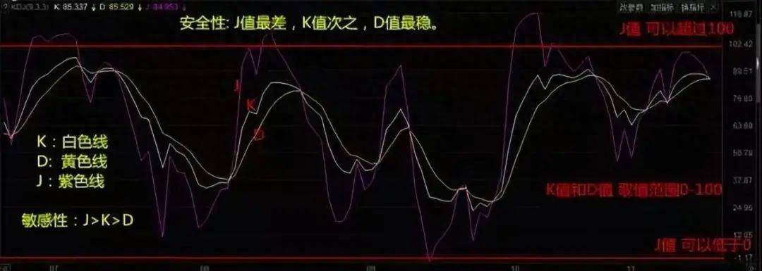 中国股市的短线指标之王KDJ真正有用的只有3点其他都是乱来!