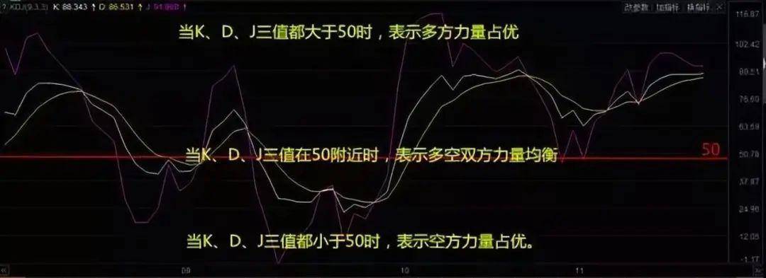 中国股市的短线指标之王KDJ真正有用的只有3点其他都是乱来!