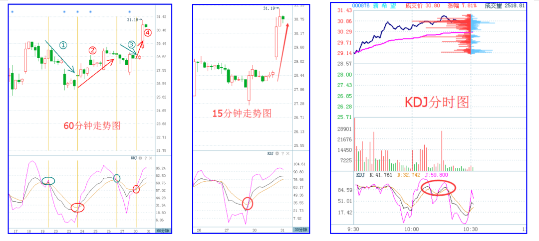 中国股市的短线指标之王KDJ真正有用的只有3点其他都是乱来!