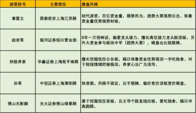 A股真正顶级的游资是如何选股的?看懂了打板少走十年弯路!