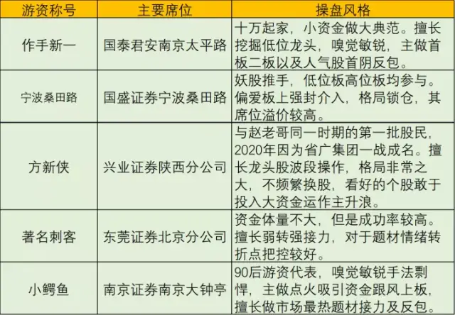 A股真正顶级的游资是如何选股的?看懂了打板少走十年弯路!