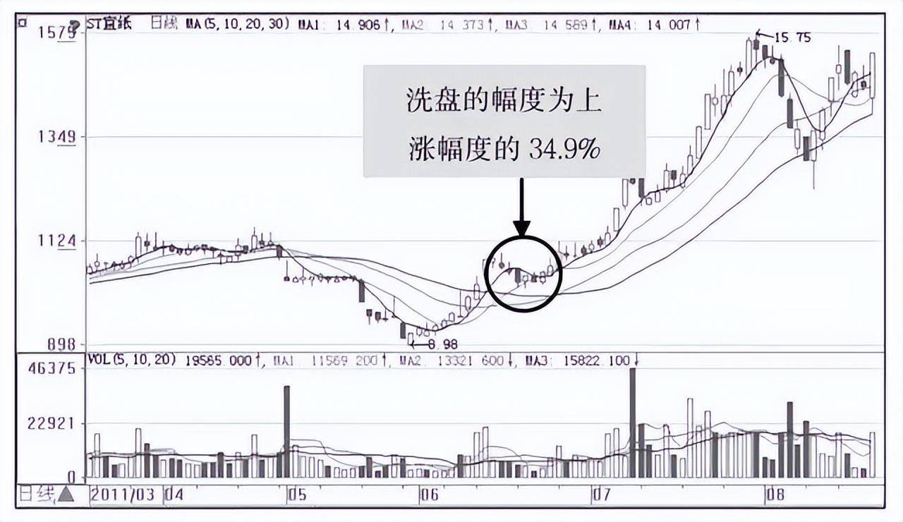中国股市出现以下信号就是主力洗盘结束的标志买错也要买！