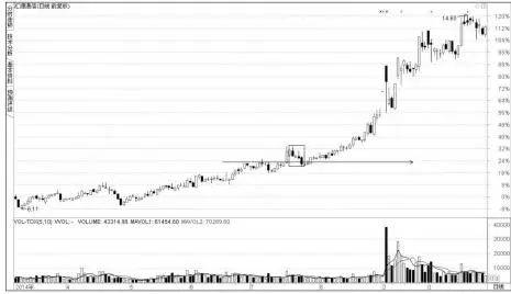 中国股市出现以下信号就是主力洗盘结束的标志买错也要买！