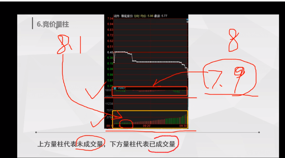 A股集合竞价的红绿柱代表什么？太多人没看过不懂请不要炒股