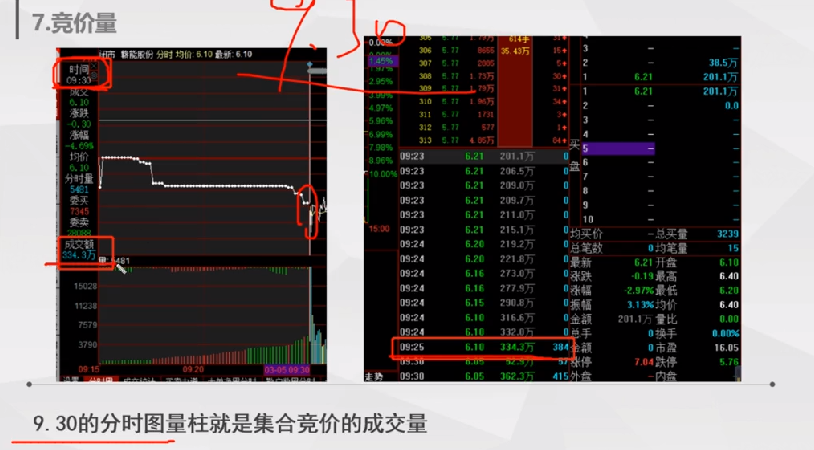 A股集合竞价的红绿柱代表什么？太多人没看过不懂请不要炒股