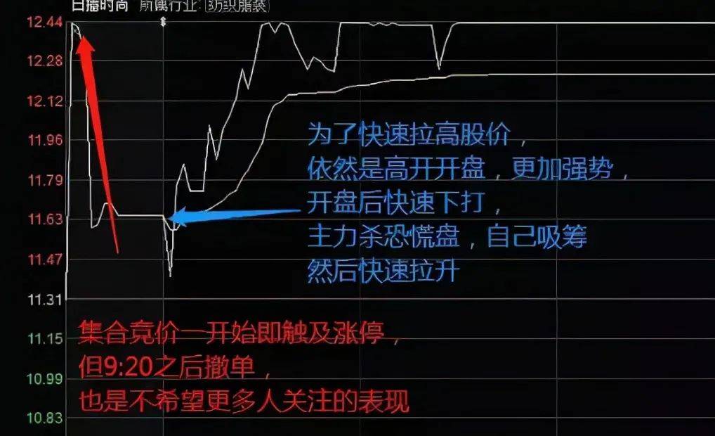 A股集合竞价的红绿柱代表什么？太多人没看过不懂请不要炒股