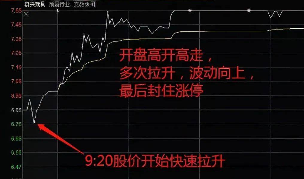 A股集合竞价的红绿柱代表什么？太多人没看过不懂请不要炒股