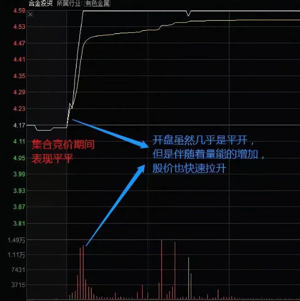 A股集合竞价的红绿柱代表什么？太多人没看过不懂请不要炒股