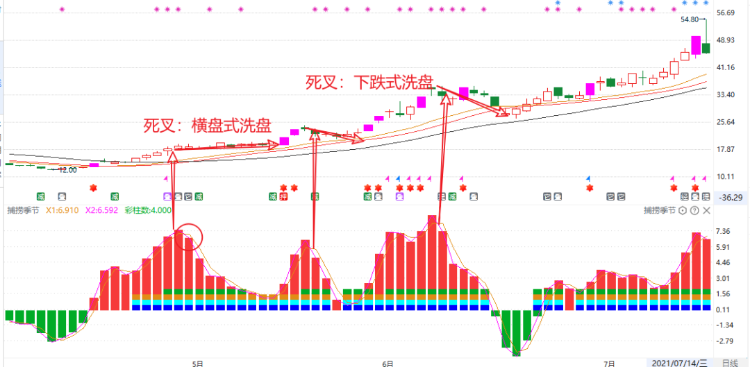 A股集合竞价的红绿柱代表什么？太多人没看过不懂请不要炒股