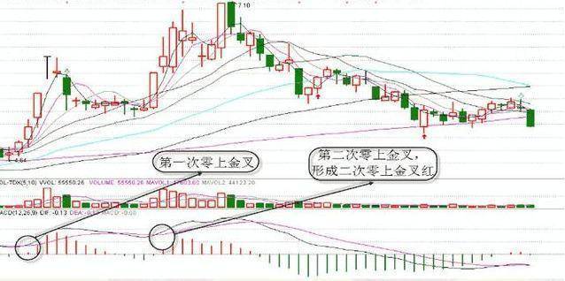 中国股市把MACD运用得出神入化一旦掌握出手就是涨停板