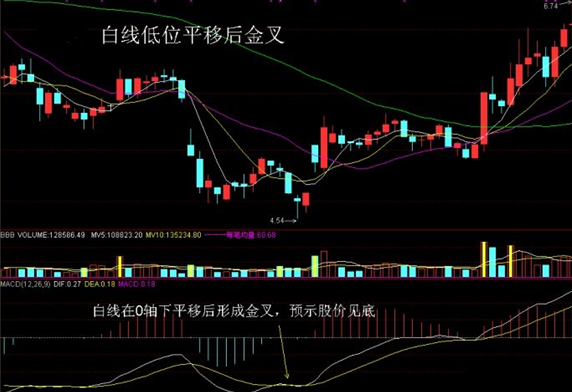 中国股市把MACD运用得出神入化一旦掌握出手就是涨停板