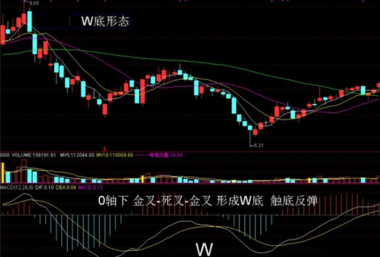 中国股市把MACD运用得出神入化一旦掌握出手就是涨停板