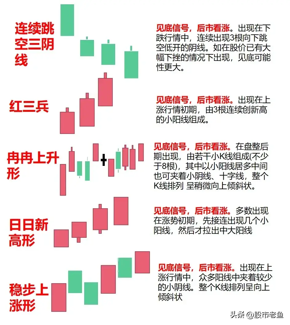中国股市明白各种K线组合赚钱就像吃饭一样轻松,散户值得细品