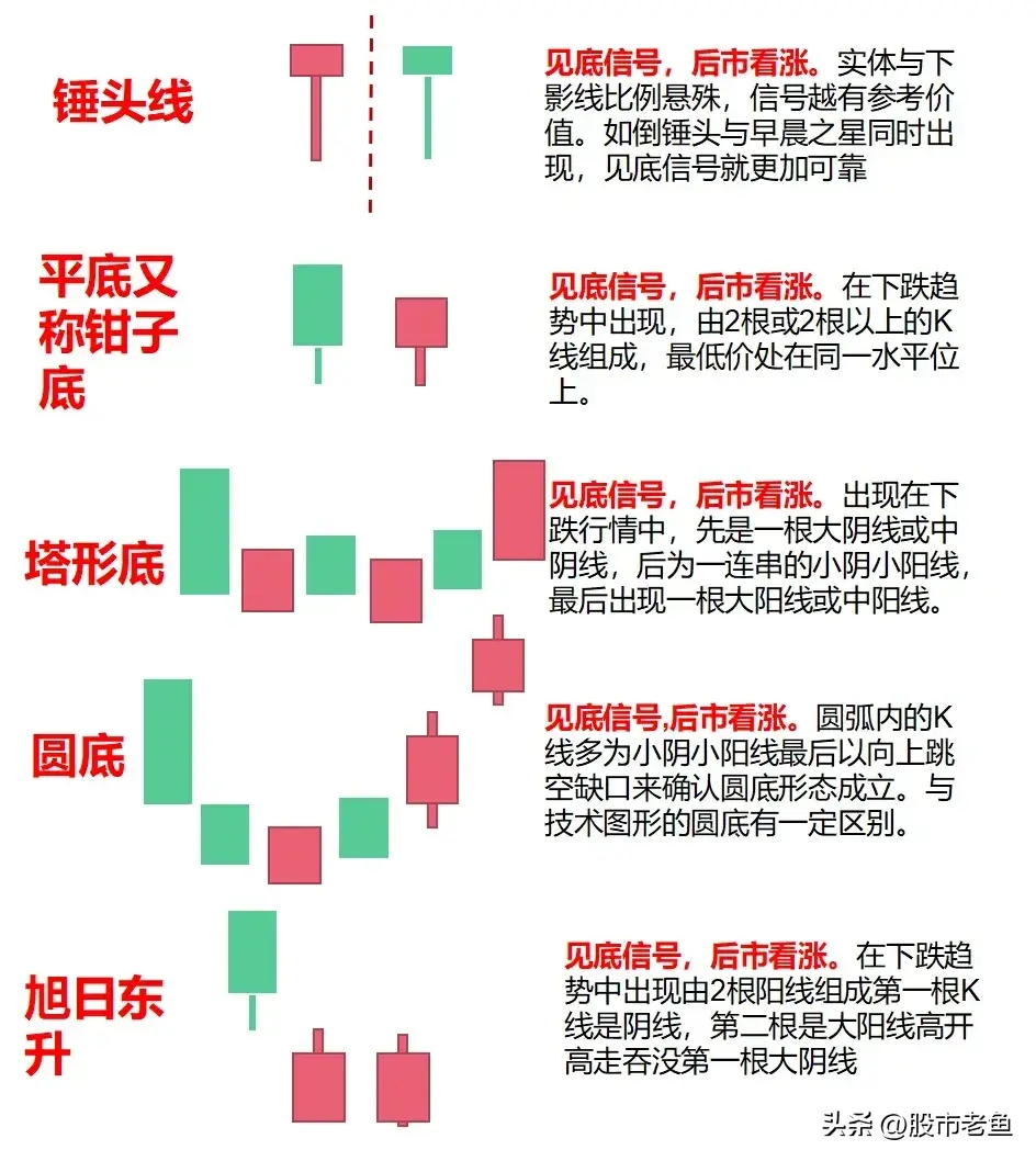 中国股市明白各种K线组合赚钱就像吃饭一样轻松,散户值得细品