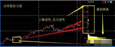 中国股市死记上峰不死下跌不止多峰密集方向延续