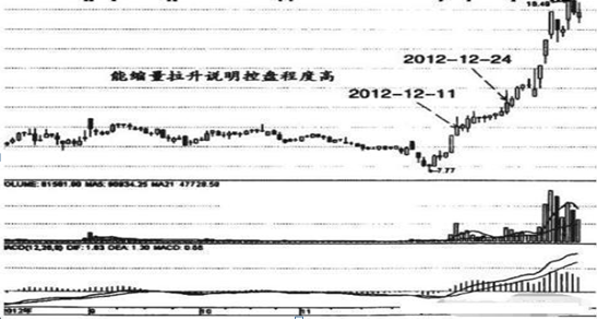 A股当我分清缩量上涨和放量上涨终于找准了强势龙头
