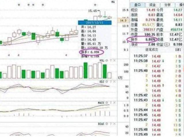 中国股市A股永恒不变定律主力出货还是洗盘？背熟换手率