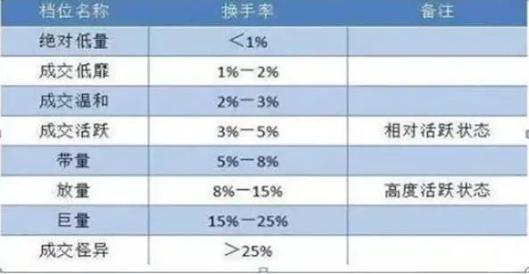 中国股市A股永恒不变定律主力出货还是洗盘?背熟换手率