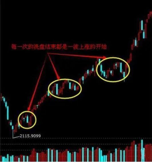 中国股市A股永恒不变定律主力出货还是洗盘?背熟换手率