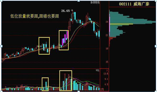 中国股市A股永恒不变定律主力出货还是洗盘?背熟换手率