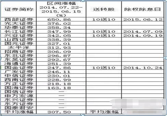 A股能否拿10万元逐步买入券商股一直持有到牛市结束能赚?