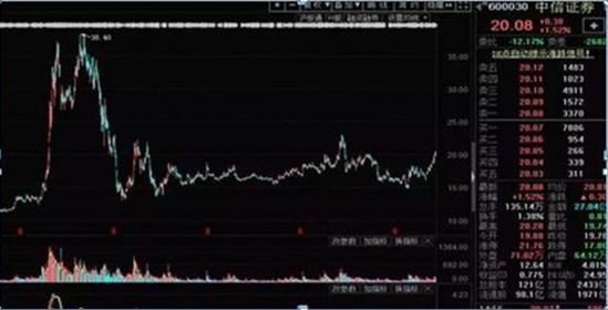 A股能否拿10万元逐步买入券商股一直持有到牛市结束能赚?