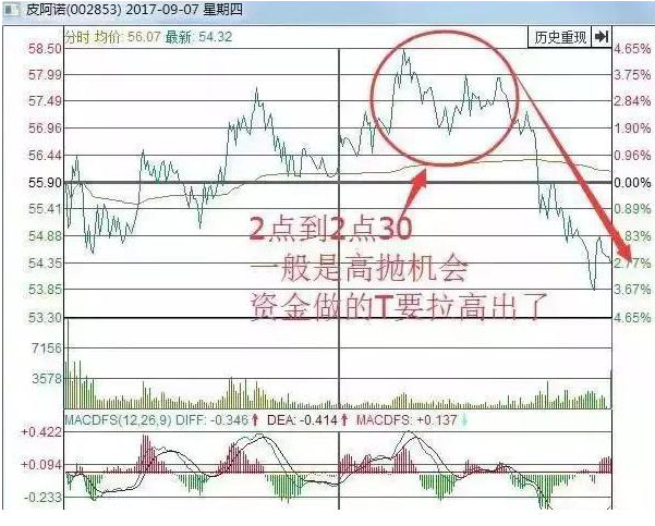 A股做T高手的坦言牢记这4个做T时间点下跌5买上涨5卖