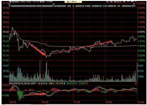 A股做T高手的坦言牢记这4个做T时间点下跌5买上涨5卖