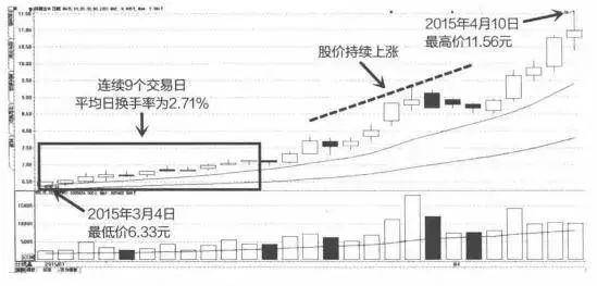 A股市场但凡出现这些征兆证明主力吸筹完毕斩钉截铁满仓干
