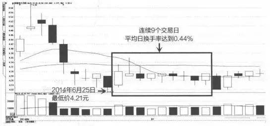A股市场但凡出现这些征兆证明主力吸筹完毕斩钉截铁满仓干