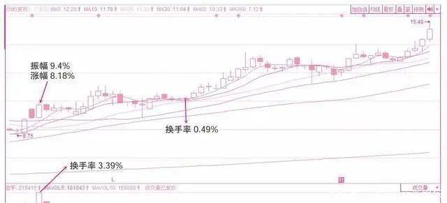 A股市场但凡出现这些征兆证明主力吸筹完毕斩钉截铁满仓干