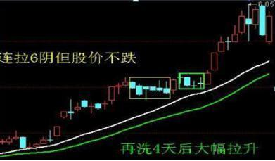 中国股市股票买卖的最佳时机在哪?教你如何获利最大