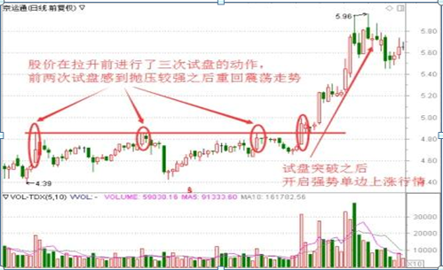 中国股市股票买卖的最佳时机在哪?教你如何获利最大